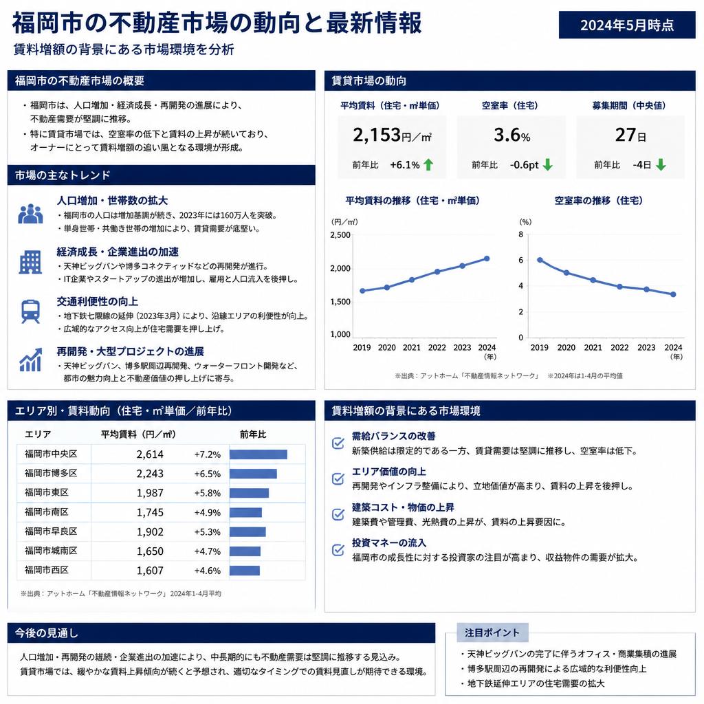 福岡の不動産市場について
