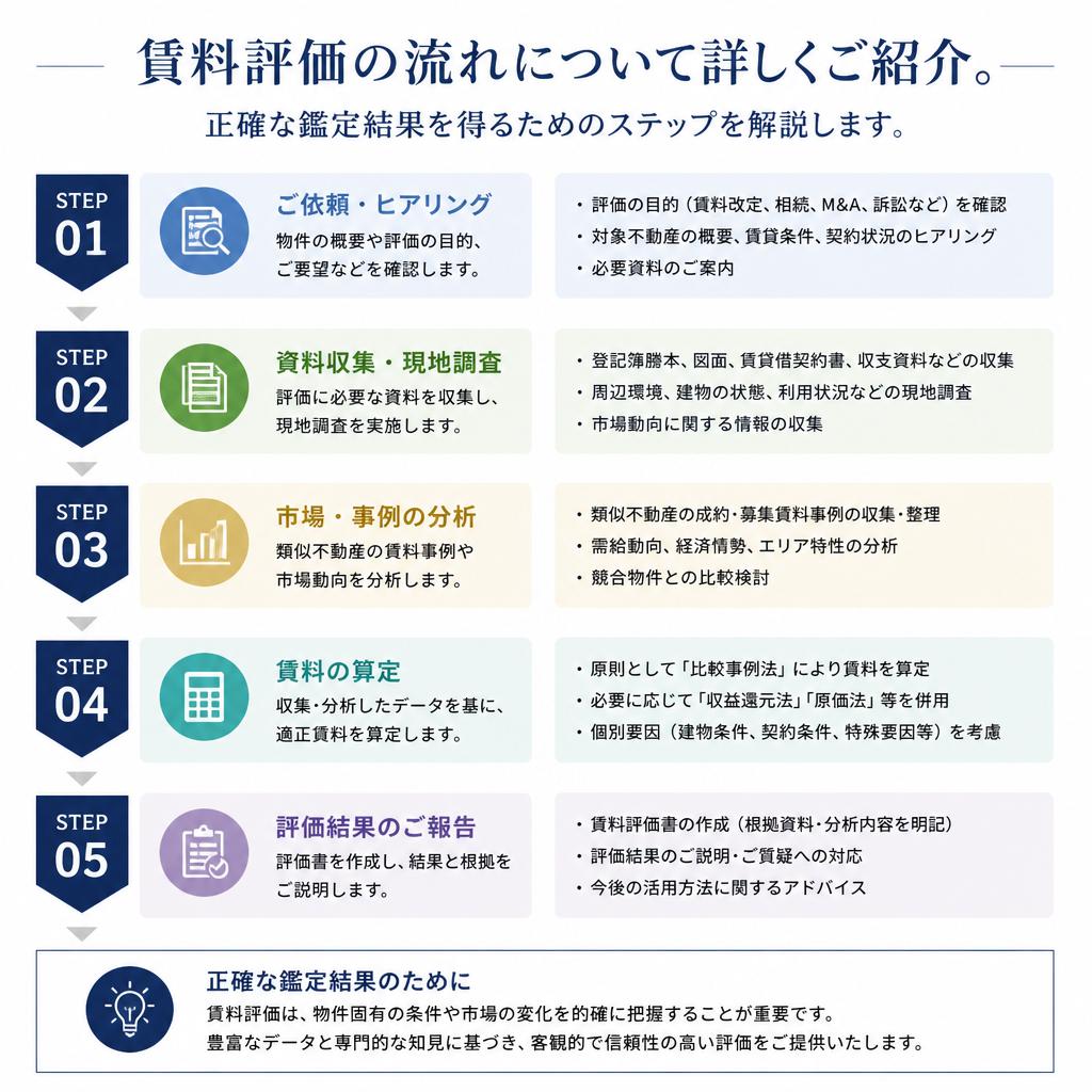 鑑定評価のプロセス